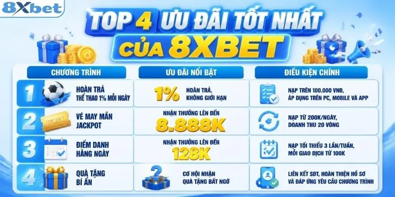 Top 4 khuyến mãi đặc sắc nhất của 8XBET